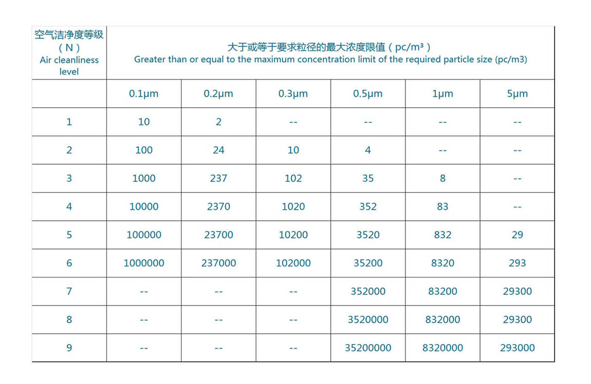 化妝品潔凈室空氣潔凈等級(jí)